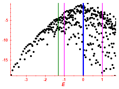 Strength function log